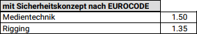Verwendete Faktoren - nach EUROCODE